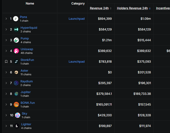 A dark-themed leaderboard table ranks 11 crypto projects by 24-hour metrics, with **Pons** (1 chain, Launchpad category) claiming the #1 spot with $894,399 in revenue and $1.09m in holders revenue, supporting the post's claim that Pons' buyback has taken first place in the past 24 hours. **Pump** (4 chains) follows in 3rd with $1.21m revenue, while **Hyperliquid** (2 chains) holds 2nd place at $584,129, and other notable entries include Uniswap (#4, $389,632), Aster (#6, $0 revenue but $201,528 holders revenue), and Jupiter (#8, $379,584.10).