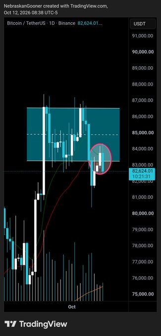A TradingView daily Bitcoin/USDT chart showing a bearish engulfing candle (highlighted by a red circle) forming near the $82,624 level after a rejection from the highlighted supply zone around $84,000–$87,000, with a long lower wick reaching into the prior range, illustrating the post's note that buyers still have time to push price back up before the daily close.