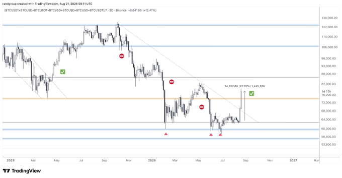 A TradingView daily candlestick chart of BTC/USDT on Binance shows a breakout from the $75,000 resistance level with a +22.70% gain reaching 14,482.69, marked with a green checkmark, supporting the post's claim of a massive bullish breakout above the key $75,000 support zone.