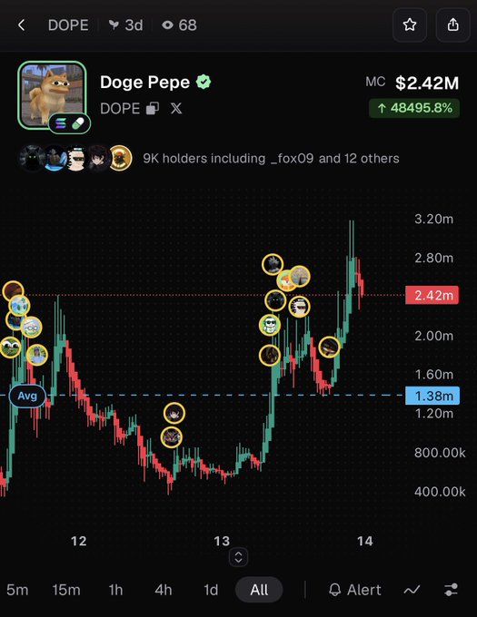 A cryptocurrency trading chart for the 'Doge Pepe' (DOPE) token showing a market cap of $2.42M with a 48495.8% gain, displaying price action over 3 days with various trader avatars marked on the chart.