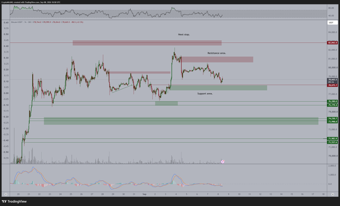 A TradingView chart of the BTCUSD pair on Coinbase displays Bitcoin's recent price action with annotated "Resistance area," "Support area," and "Next stop" zones, supporting the analysis of a potential test at $78,000 and a deeper correction toward $74,000 if that level fails.