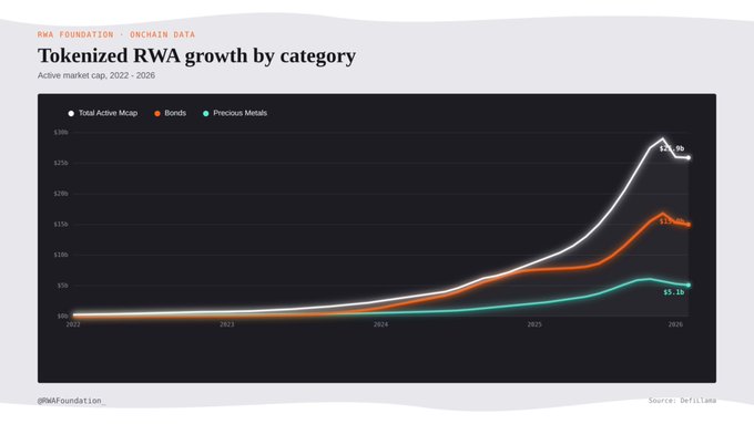 A chart titled 'Tokenized RWA growth by category' from RWA Foundation showing active market cap from 2022-2026, with lines for Total Active Mcap ($25.9B), Bonds, and Precious Metals ($5.1B).
