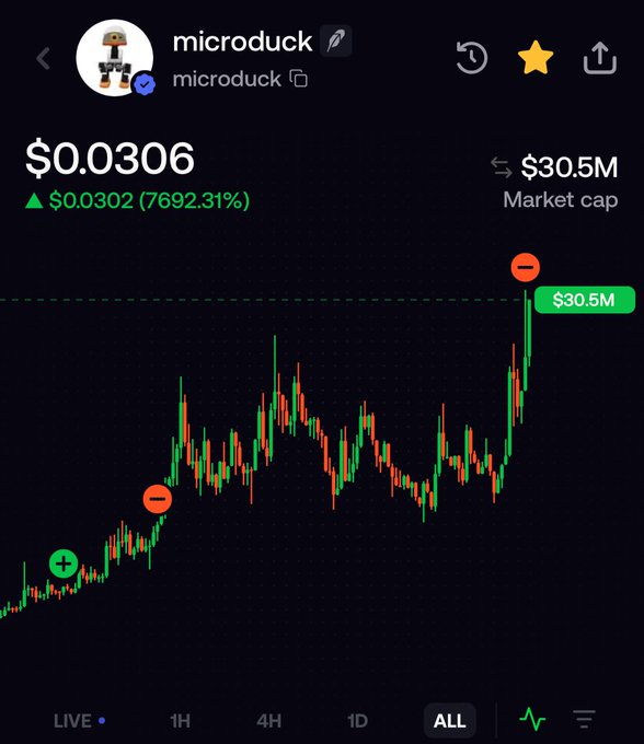 A cryptocurrency trading chart for "microduck" (MICRODUCK) showing a price of $0.0306 with a massive 7692.31% gain to a $30.5M market cap, visually confirming the milestone celebrated in the post "30M tapped for $Microduck 👌."