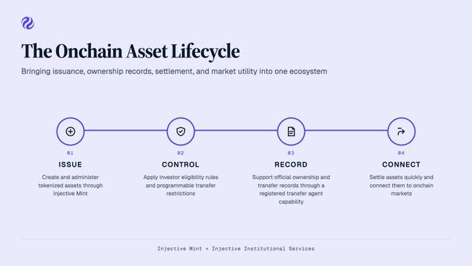 An infographic titled 'The Onchain Asset Lifecycle' showing four stages: Issue, Control, Record, and Connect, with text about bringing issuance, ownership records, settlement, and market utility into one ecosystem, by Injective Mint.