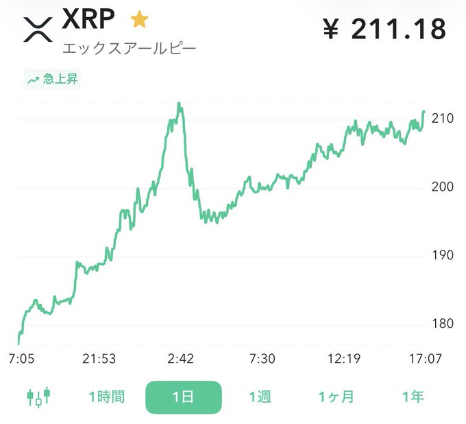 The image shows a 1-day XRP (エックスアールピー) price chart currently at ¥211.18, displaying a sharp rally with a notable spike near 215 before pulling back, suggesting volatile upward momentum. The post expresses excitement about XRP's rapid climb, with the user hoping to see it reach 250 yen as the chart shows prices trending higher from the 180 yen low toward new highs.