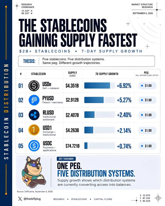 An infographic titled "THE STABLECOINS GAINING SUPPLY FASTEST" showing 7-day supply growth rankings: USDe (+6.92%), PYUSD (+5.27%), RLUSD (+2.40%), USD1 (+2.14%), and USDC (+0.74%), dated September 6, 2026.
