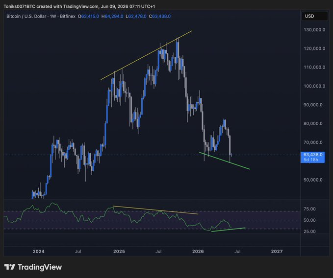 The image presents a black graph that shows fluctuations in the Bitcoin price from January to August of 2020, with blue lines representing the daily fluctuations in value. A vertical yellow line is drawn on the graph, which indicates the bearish divergence. The green line next to the vertical yellow line depicts a weekly forecast for Bitcoin prices during the months of July through August. This forecast suggests that the market might be preparing for a shift towards higher prices.