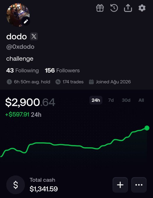 Trading profile for user '@0xdodo' with a bio reading 'challenge,' showing $2,900.64 portfolio value (+$597.91 in 24h), 156 followers, 174 trades, and a total cash balance of $1,341.59.