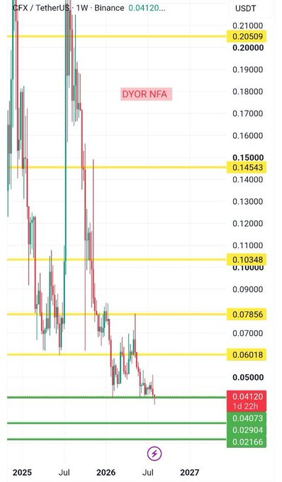 A weekly candlestick chart of QFX/USDT (CFX/TetherUS) on Binance shows the price currently at 0.04120, with key horizontal levels marked at 0.02166, 0.02904, 0.04073, 0.06018, 0.07856, 0.10348, 0.14543, and 0.20509, illustrating the prolonged downtrend and current test of the green support zone around 0.04120.