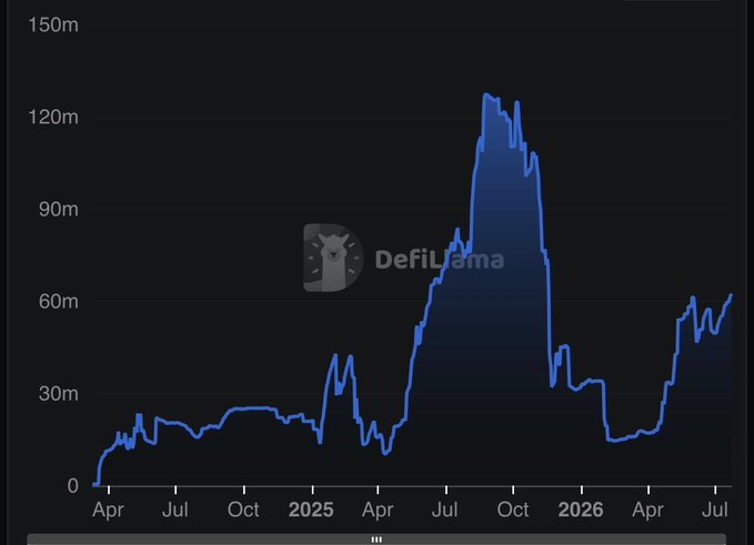 A DefiLlama chart showing $fxUSD's Total Value Locked (TVL) climbing from near zero in April 2025 to a peak above 120m in mid-2025 before correcting and stabilizing around 60m by July 2026, illustrating the strong growth pattern referenced in the post about the coin's expanding fundamentals at prior all-time highs.