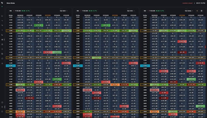 The image shows a complex chart filled with various data points, symbols, and colors spread across multiple pages. There are tables, lines, and different elements such as bars or rectangles. A prominent feature of this chart is GEX, VEX, and Delta at 1200, while the levels 1001 through 1200 hold significance in terms of support and resistance zones. Additionally, spot is an important area to focus on, as it's situated between 1100 and 1050. The main point to note is that MU Structure MU has a massive concentration of GEX, VEX, and Delta at 120o, making it the clear magnet overhead and possibly the most crucial level from a positioning standpoint.