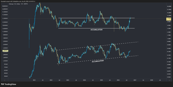 TradingView chart showing Bitcoin (BTC) and a US Dollar index pair, with both displays showing price action and annotation lines marking 'ACCUMULATION' zones across multiple years.