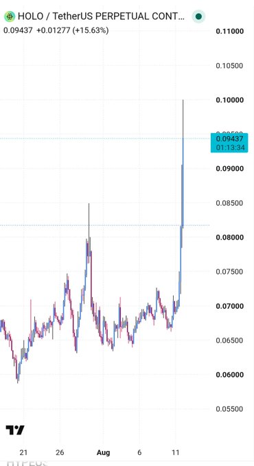 A TradingView candlestick chart shows the HOLO/TetherUS perpetual contract (HOLOUSDT.P) trading at 0.09437, up +0.01277 (+15.63%) after a sharp rally spike to approximately 0.10 from a previous range between 0.06 and 0.08, illustrating the recent bullish surge referenced in the post.