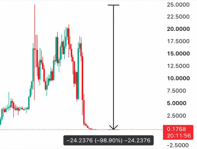 A candlestick chart showing the LAB token's massive crash of -98.90% from its peak around $24.24 down to $0.1768, visually illustrating the post's warning about the asset losing nearly 99% of its value with no clear accumulation signals despite traders still opening long positions hoping for a 2x-3x recovery.