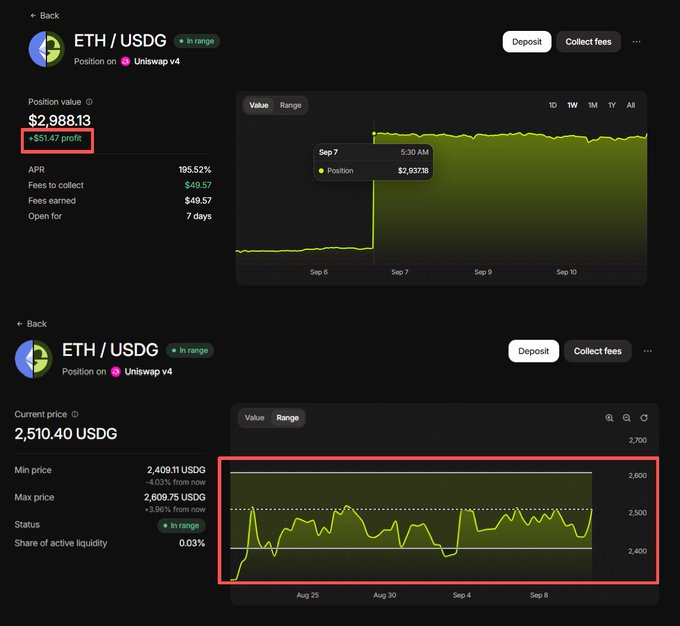 Two screenshots of a cryptocurrency interface for an ETH/USDG position on Uniswap v4, showing a position value of $2,988.13 with a +$51.47 profit, and a price range chart displaying current, min, and max USDG prices.