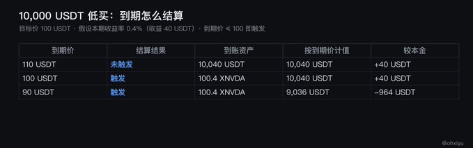 A Chinese-language table explaining a 10,000 USDT put option example ('10,000 USDT 低买：到期怎么结算') showing three expiration scenarios at 110, 100, and 90 USDT with their respective settlement results and profit/loss.