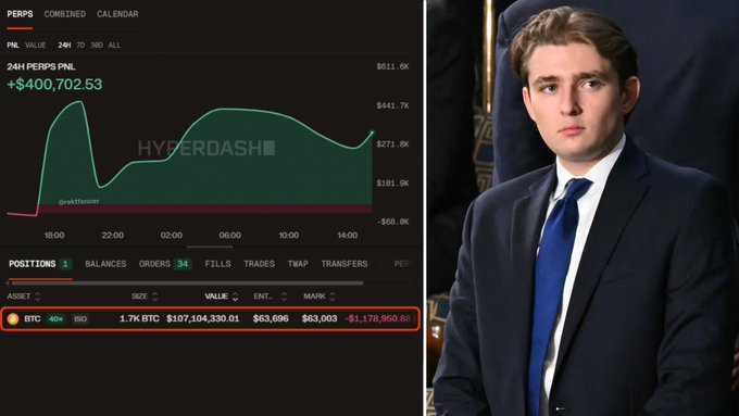 The image shows a trading dashboard displaying a 24-hour P&L of +$400,702.53 with a 1.7K BTC long position valued at $107,104,330.01, paired with a photo of Barron Trump. The post suggests this wallet belongs to a Trump insider who has timed major crypto moves before, implying his massive Bitcoin long ahead of Trump's White House crypto meeting signals insider knowledge of an upcoming price surge.
