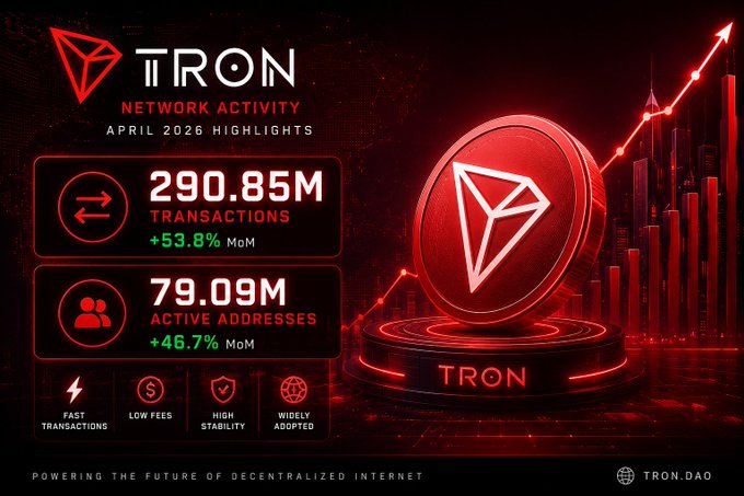 The image shows a poster for the cryptocurrency Tron, which features a red coin with a white triangle symbol on top of it. The poster also displays some statistics about the cryptocurrency, including that it has been used for real purposes (such as transactions) in April 2026 and that it is still being actively used by people.