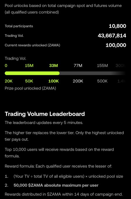 The image displays an OKX campaign dashboard showing pool unlocks based on trading volume, with 10,800 total participants, 43,667,814 trading volume, and 100,000 $ZAMA currently unlocked toward a potential 1.4M $ZAMA prize pool for the top 10,000 traders. The trading volume leaderboard indicates a tiered reward structure with a cap of 50,000 $ZAMA per user, reinforcing the post's claim about early positioning benefits.