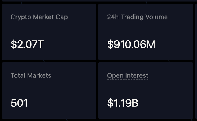 The image displays a crypto market dashboard showing a total market cap of $2.07T, 24h trading volume of $910.06M, 501 total markets, and $1.19B in open interest. These metrics visually reinforce the post's claim of over 500 listed markets and elevated open interest near all-time highs, underscoring the platform's momentum heading into new RWA swap listings.