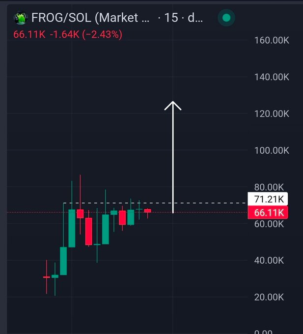 A candlestick chart of FROG/SOL shows the token repeatedly testing the $71.21K resistance level (marked by a dashed white line) with an upward arrow suggesting anticipated breakout, reinforcing the post's claim that the meme coin is "knocking on the same door" at ~$70K before a potential fast price discovery.
