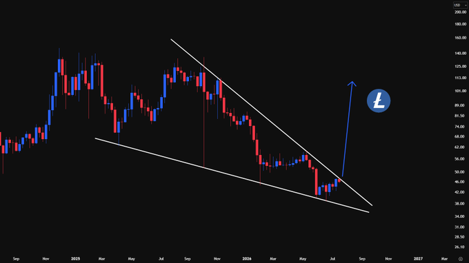A candlestick chart shows the price of Litecoin (indicated by the Ł logo) breaking out of a descending wedge pattern, with a blue arrow indicating a projected upward move toward the $90 area.
