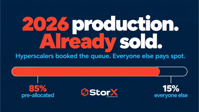 A StorX promotional graphic with text reading '2026 production. Already sold. Hyperscalers booked the queue. Everyone else pays spot.' showing an 85% pre-allocated bar versus 15% for everyone else.