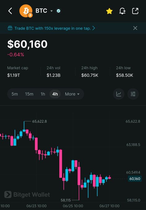 Bitcoin (BTC) chart on Bitget Wallet showing the current price at $60,160, down 0.64%, with a 24-hour range between $58.50K low and $60.75K high, illustrating the post's analysis of BTC holding above the $60K psychological support level despite recent bearish pressure.