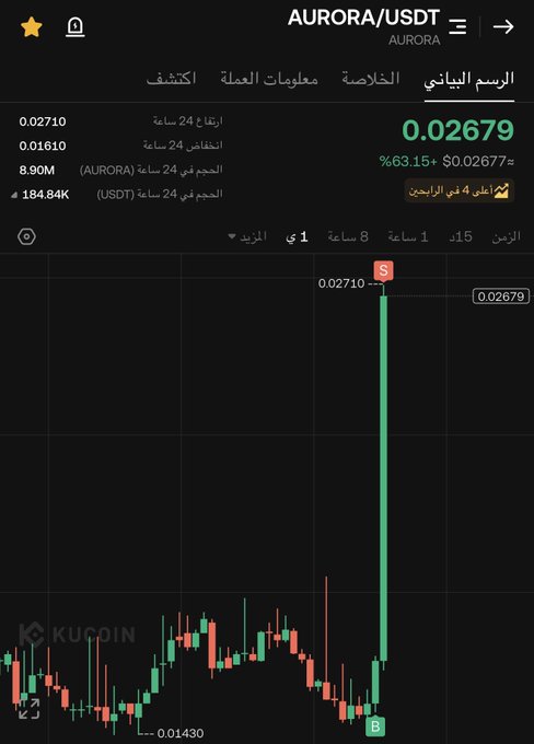 The image shows a KuCoin candlestick chart for the AURORA/USDT trading pair, displaying a dramatic price surge from approximately 0.01430 to 0.02710—reflecting the 65% one-day rise mentioned—with an entry point marked "B" near the bottom and a sell point "S" at the top, confirming the post's successful trade.