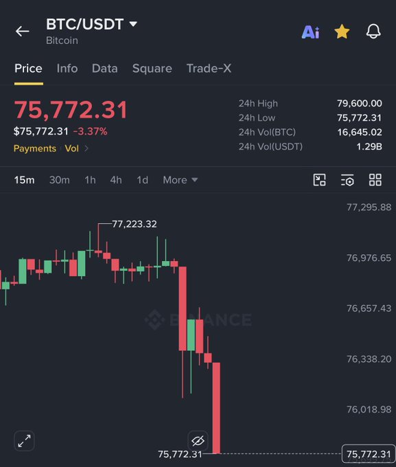 A Binance trading chart for BTC/USDT shows Bitcoin priced at $75,772.31, down 3.37%, with a 24-hour low of $75,772.31 and high of $79,600.00, illustrating the sharp price drop below $76,000 referenced in the post. The candlestick chart visually confirms the steep decline, reflecting market reaction to the Republicans rejecting the Democrat Crypto Clarity Act offer.