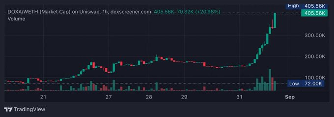 A TradingView chart showing DOXA/WETH Market Cap on Uniswap exploding upward, with the price surging 20.98% (+70.32K) to hit a high of 405.56K while volumes spike sharply at the right edge—visually confirming the post's claim of a 2x move that is still in progress.