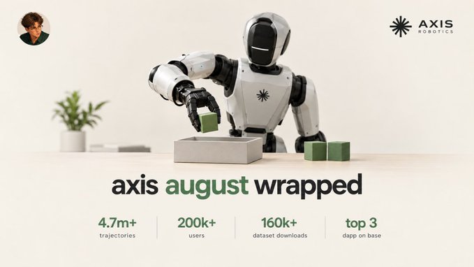 An 'Axis August Wrapped' promotional banner for Axis Robotics featuring a humanoid robot on a desk, highlighting 4.7m+ trajectories, 200k+ users, 160k+ dataset downloads, and a top 3 dapp on Base ranking.