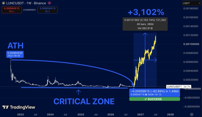 A TradingView weekly chart of LUNCUSDT shows price breaking sharply upward from years near the bottom, with a “CRITICAL ZONE” around $0.000045 and annotations of “ATH” and “+3,102%.” The chart supports the post’s bullish setup, highlighting a “SUCCESS” target near $0.000059816 (+92.69%) and an extreme upside scenario around $0.000121302 (+3,102.14%).