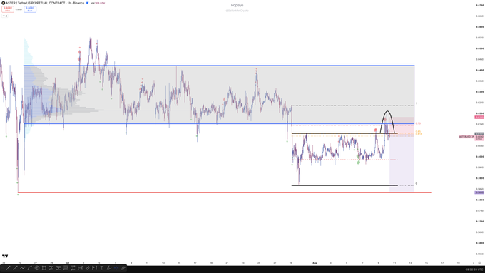 A candlestick chart of ASTER/USDT Perpetual Contract on Binance shows price action within a macro range, with the post analyzing a short position targeting a bearish retest toward mid-range and the unswept HTF swing low following distribution and lower-range deviations.