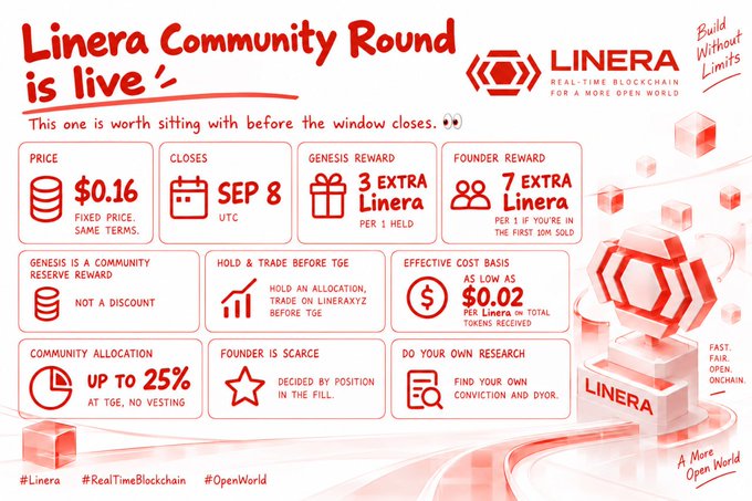 A promotional infographic for the 'Linera Community Round,' highlighting a fixed price of $0.16, a closing date of September 8, and rewards for holders and founders, branded with 'Build Without Limits' and 'A More Open World'.