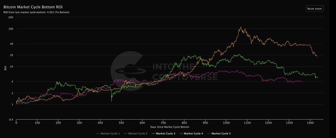 A dark line graph titled 'Bitcoin Market Cycle Bottom ROI' from 'Into the Cryptoverse' compares market cycles 1-5, showing that ROI from last market cycle bottom was 4.001 (75 bottom).