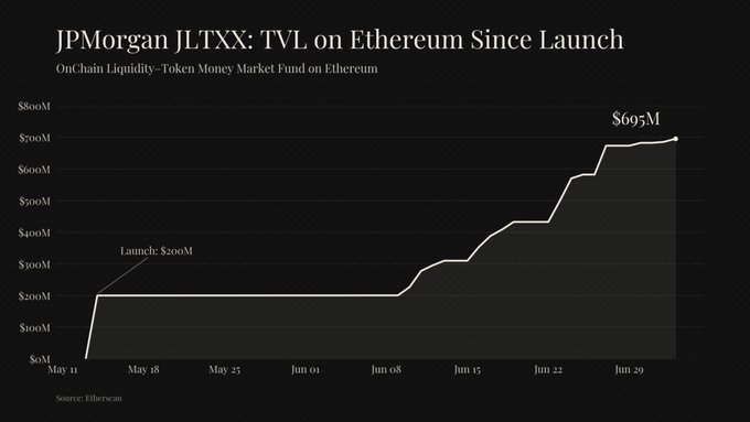 A line chart titled "JPMorgan JLTXX: TVL on Ethereum Since Launch" tracking the OnChain Liquidity-Token Money Market Fund's growth, showing TVL rising from $200M at launch to $695M by late June/early July, illustrating the 248% growth mentioned in the post.