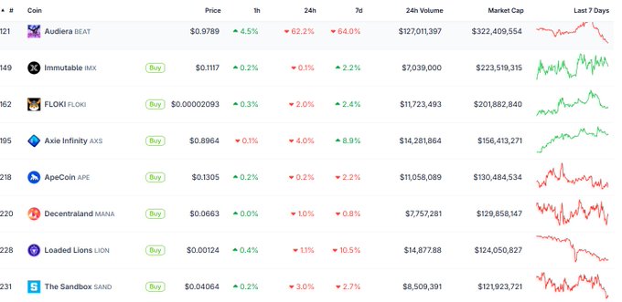 A cryptocurrency market data table showing prices and 24-hour changes for tokens including Audius (BEAT), Immutable (IMX), FLOKI, Axie Infinity (AXS), ApeCoin (APE), Decentraland (MANA), Loaded Lions (LION), and The Sandbox (SAND).