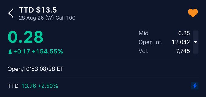 A trading app screenshot displays a TTD $13.5 call option expiring 28 Aug 26, showing a last price of $0.28 (up $0.17 or +154.55%) with 7,745 volume and 12,042 open interest, while TTD stock trades at $13.76 (+2.50%)—reflecting the strong intraday gains that likely prompted the poster to lock in 50% of their position.