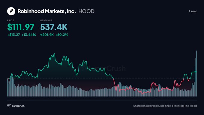 A LunarCrush chart shows Robinhood Markets ($HOOD) at $111.97 (+13.44%) with 537.4K mentions (+60.2%) over the past year, illustrating the post's claim that crowd engagement is rapidly expanding with fresh posters driving interest in the stock.