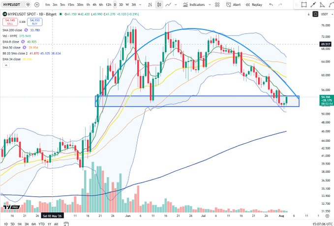 A daily candlestick chart of Hyperliquid ($HYPE) showing the stock trading at $54.106 (-0.79%), currently testing the trough/base support area near $54 of a rounding top pattern. The chart displays moving averages (EMA 8: $40.925, SMA 50: $59.858, BB 20 SMA: $41.810-$45.105-$48.634) and highlights the descending right side of the rounded formation with a blue support zone where price is currently consolidating.