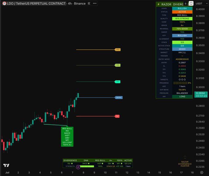 A 4-hour Binance perpetual contract chart for LDO/USDT shows a recent "RED BULL" signal with MACD, HSBT, QQE, MFI, and RSI COMBO all flashing A+ on 100% active status, accompanied by a Razor Divergence indicator panel showing REG BULL type, 81% STRONG quality, and a 100% PROGRESS trigger.