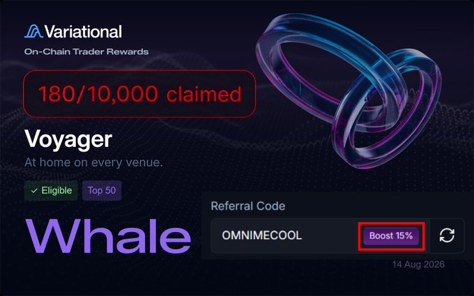 The image displays a Variational "On-Chain Trader Rewards" dashboard with a status counter showing "180/10,000 claimed," highlighting how few wallets have redeemed their rewards. It also features the user tier "Voyager - Top 50," a "Whale" label, and a referral code "OMNIMECOOL" with a 15% boost, visually supporting the post's message about unclaimed rewards and how to check eligibility.