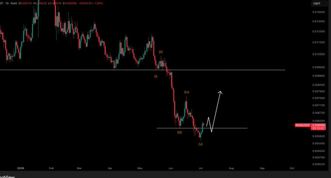 The image shows a daily candlestick chart of $ROSE/USD with Elliott Wave labeling (i, ii, iii, iv, v), highlighting a potential support level near $0.00588 where price has bottomed, with a drawn arrow indicating the anticipated 40% upside move toward the $0.008 resistance zone.