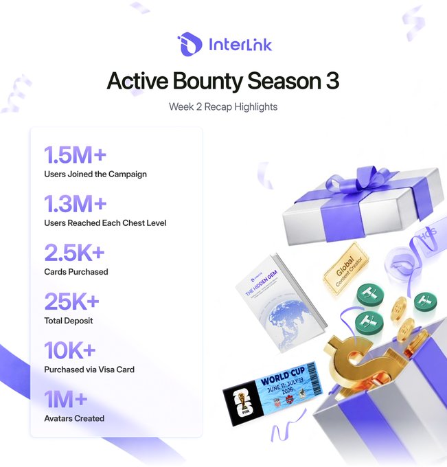 The image shows a poster or flyer for Active Bounty Season 3 that highlights the second week of the season's activities. The poster includes a list of numbers representing the number of users who joined the campaign during this week, as well as details about the users' actions and achievements in the game. There are also various items related to the game, such as a gift box with a bow on it, which suggests that there might be a special event or reward for completing missions or collecting keys. The overall atmosphere of the poster is festive and celebratory, reflecting the excitement surrounding the active gameplay during this week.
