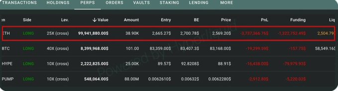 A trading interface displays perpetual positions, with the highlighted ETH row showing a LONG position at 25X leverage with a value of $99,941,880.00 and significant unrealized losses (PnL of -$1,737,368.76).