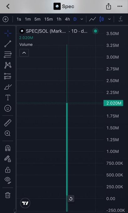 A TradingView chart displays SPEC/SOL on a 1-day timeframe showing a sharp vertical spike in trading volume, with the recent candle highlighted at 2.020M against a volume scale reaching up to 3.50M, visually supporting the post's claim of a 4X price surge and $3.2M all-time high for the $SPEC token.