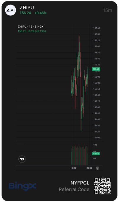 A BingX trading chart showing ZHIPU/USDT at 156.24 (+0.46%) with a 15-minute candlestick view, displaying 'NYFPGL Referral Code' at the bottom.
