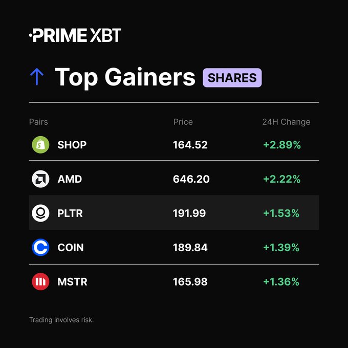 A dark-themed PRIME XBT trading dashboard showing 'Top Gainers' for shares, listing SHOP at 164.52 (+2.89%), AMD at 646.20 (+2.22%), PLTR at 191.99 (+1.53%), COIN at 189.84 (+1.39%), and MSTR at 165.98 (+1.36%), with a disclaimer that trading involves risk.