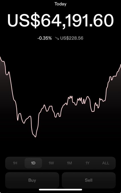 A mobile app screenshot showing a Bitcoin price of US$64,191.60, down -0.35% (-US$228.56), with a 1D line chart and Buy/Sell buttons.